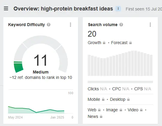 SEO keyword analysis for "high-protein breakfast ideas," showing a medium difficulty score of 11 and a low search volume of 20, indicating lower competition.