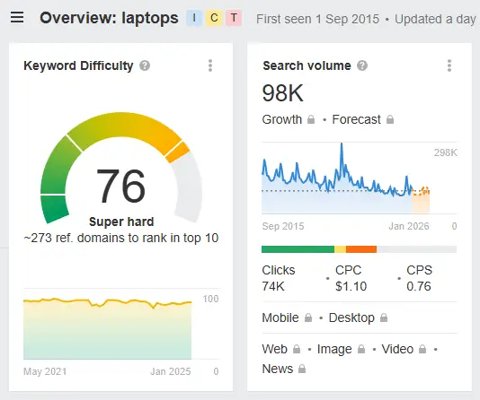Keyword difficulty and search volume analysis for the term "laptops," showing a difficulty score of 76 and a search volume of 98K, indicating high competition in SEO