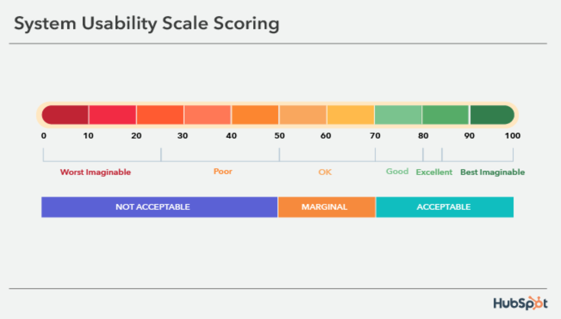 An infographic displaying the scoring results of the System Usability Scale, highlighting user experience and usability metrics.