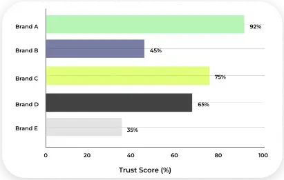 Brand authority score chart illustrating stronger search visibility