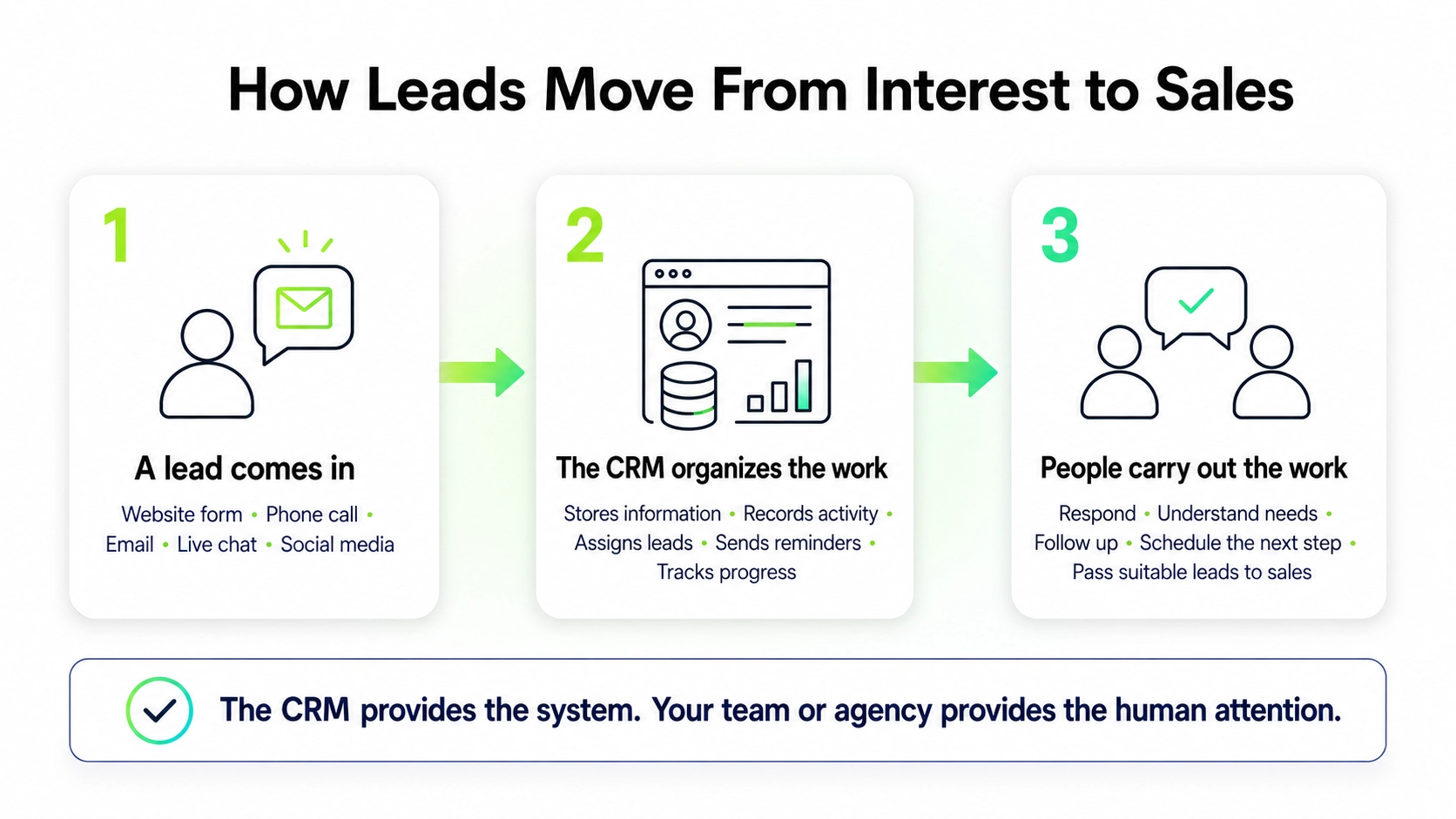 An informative infographic showing 3 stages of how leads move from interest to sales