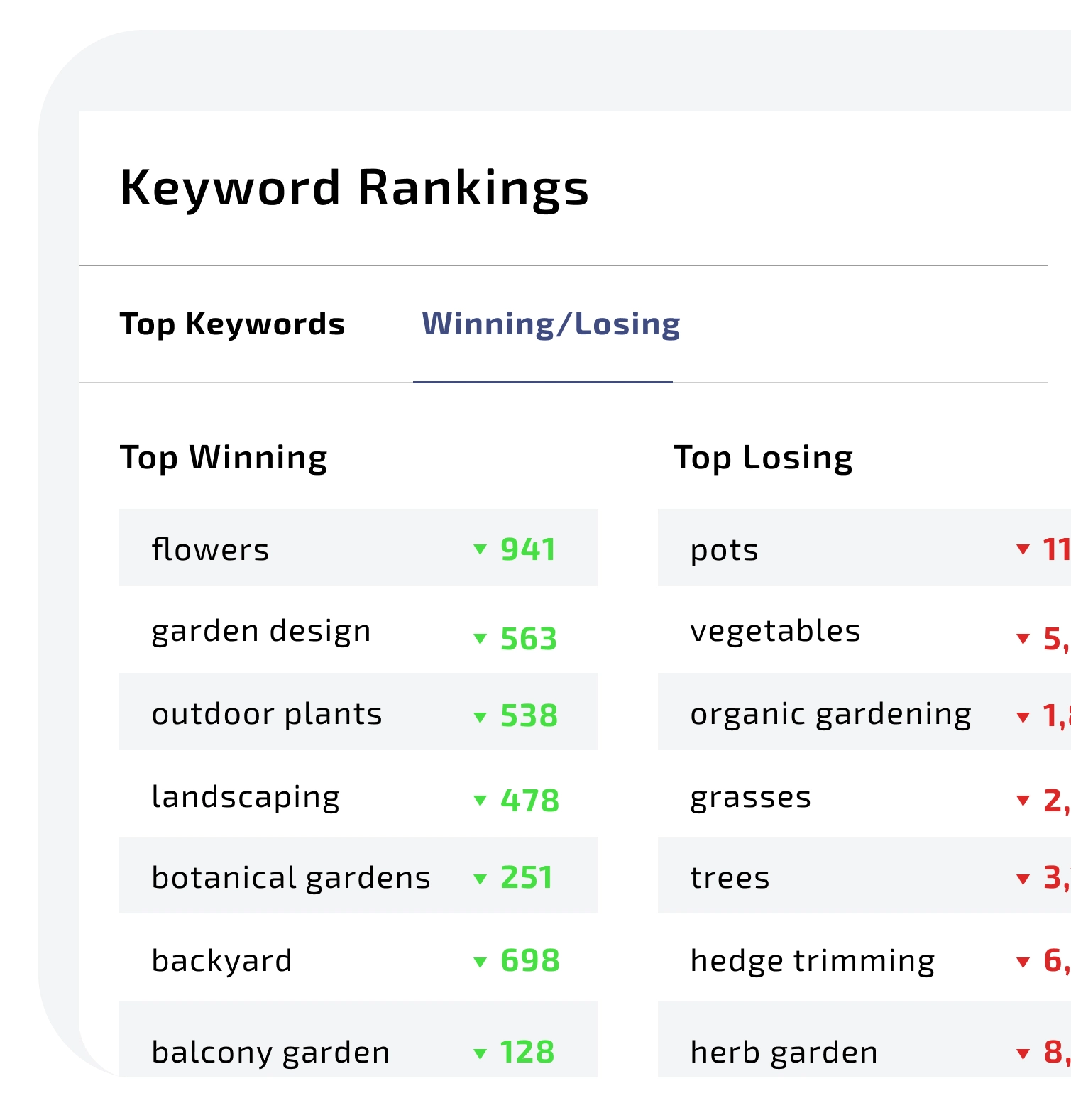 SEO keyword rankings dashboard showing top winning and losing keywords